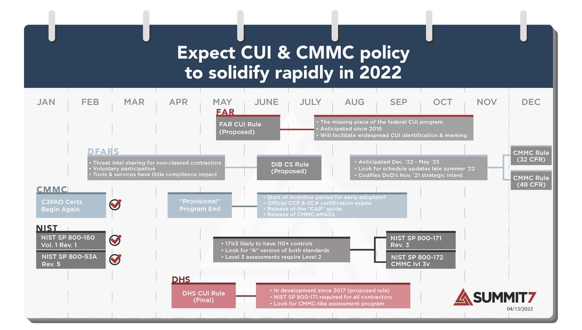 Why DoD Rulemaking and Timelines Are Driving The Security Posture of